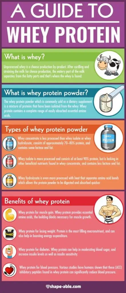 Whey Protein Concentrate